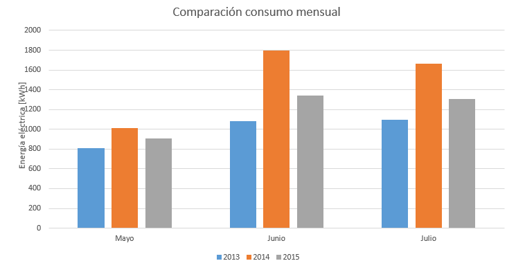 Gráfico 8.8 Comparación consumo mensual 