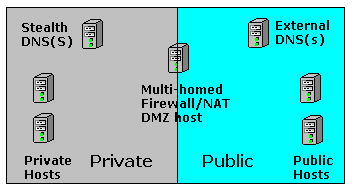 Tipo de servidores DNS Servidor de nombre stealth / DMZ / SPLIT Un servidor stealth está definido como el servidor de nombres que no aparece in ningún lugar publicamente visible para el dominio.