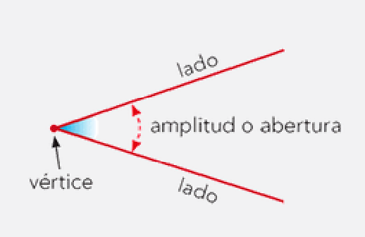Coincidentes. Tienes todos los puntos en común. 2. LOS ÁNGULOS 2.1. Concepto de ángulo. Un ángulo es la parte del plano limitada por dos semirrectas con un mismo origen.