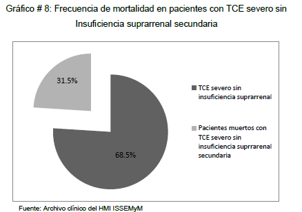 La frecuencia de mortalidad de TCE severo e insuficiencia suprarrenal secundaria fue de 9% (3 pacientes) de un total de 29 pacientes. (Gráfico # 7).