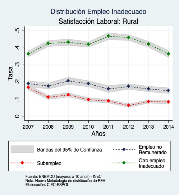 altos de subempleo en comparación con aquellos que reportan satisfacción laboral.