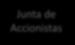 Gobierno Corporativo Comité de Sostenibilidad 7 Junta de Accionistas Consejo de Administración Comité de Inversiones