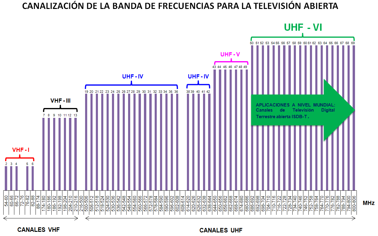 125 ANEXO H CANALIZACIÓN DE LA NUEVA BANDA UHF, PARA LA