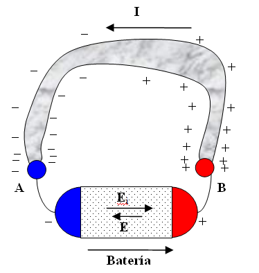 Establecimiento de la corriente eléctrica en un circuito E: campo asociado a la distribución estática de cargas/conservativo/ se extiende al exterior de la batería E i : bombea contracorriente/no