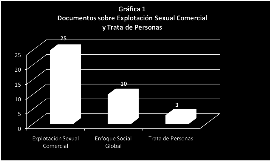 PRINCIPAL TEMA ABORDADO Explotación Sexual Comercial, el que más esfuerzos ha concentrado en materia de investigación.