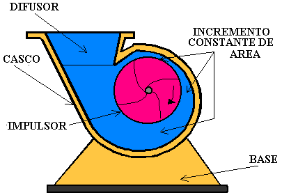 Fig. 5.1d Bomba Centrifuga de Difusor Impulsor.- imparte energía al líquido por la acción de sus aspas; es el único componente de la bomba que suministra energía al líquido.