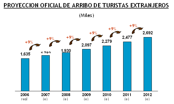 PROYECCIÓN DEL ARRIBO DE TURISTAS EXTRANJEROS AL PERU Según MINCETUR, el arribo de turistas al Perú en los próximos cinco (5) crecerá a un ritmo de 9% anual y