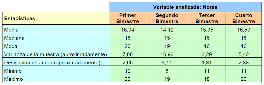 18. La siguiente tabla muestra las medidas de tendencia central y de dispersión de las notas de 17 estudiantes de una I.E. De la información proporcionada en el cuadro.