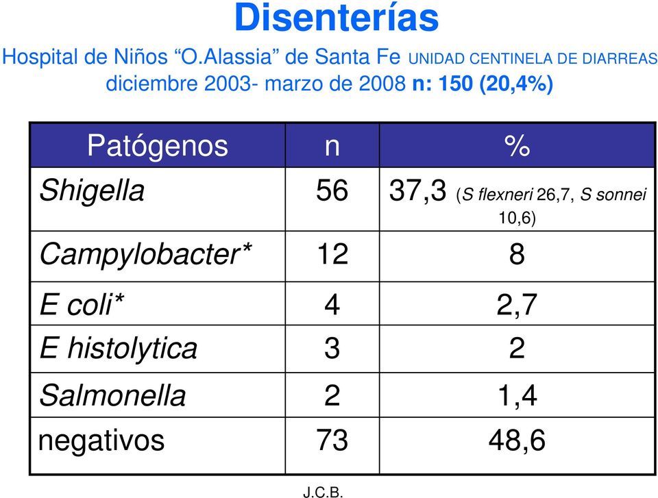 marzo de 2008 n: 150 (20,4%) Patógenos n % Shigella 56 37,3 (S