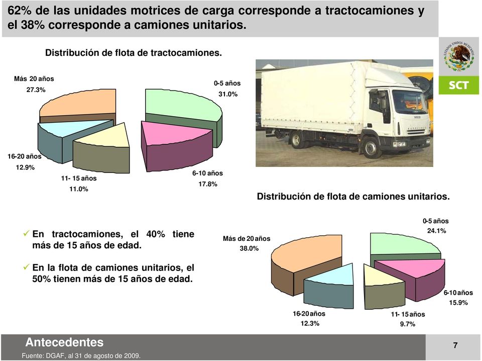 8% Distribución de flota de camiones unitarios. En tractocamiones, el 40% tiene más de 15 años de edad.