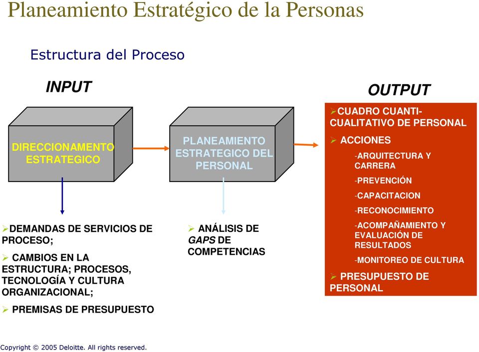 PERSONAL ANÁLISIS DE GAPS DE COMPETENCIAS OUTPUT CUADRO CUANTI- CUALITATIVO DE PERSONAL ACCIONES -ARQUITECTURA Y CARRERA