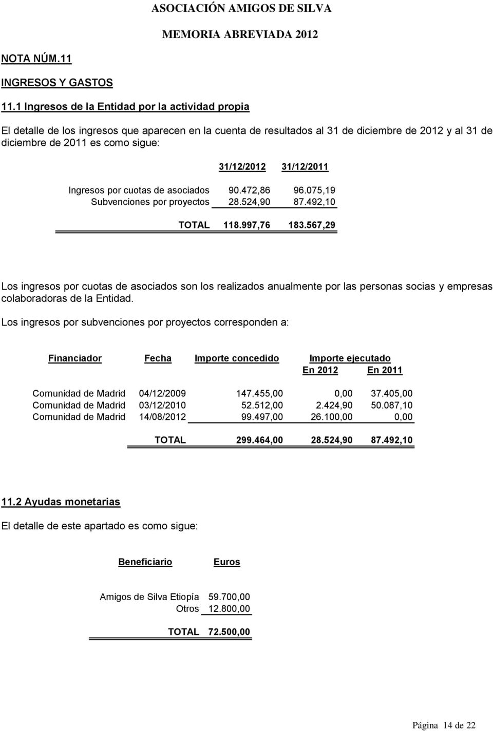 31/12/2011 Ingresos por cuotas de asociados 90.472,86 96.075,19 Subvenciones por proyectos 28.524,90 87.492,10 TOTAL 118.997,76 183.