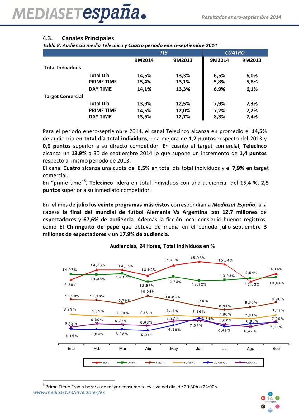 el periodo enero septiembre 2014, el canal Telecinco alcanza en promedio el 14,5% de audiencia en total día total individuos, una mejora de 1,2 puntos respecto del 2013 y 0,9 puntos superior a su