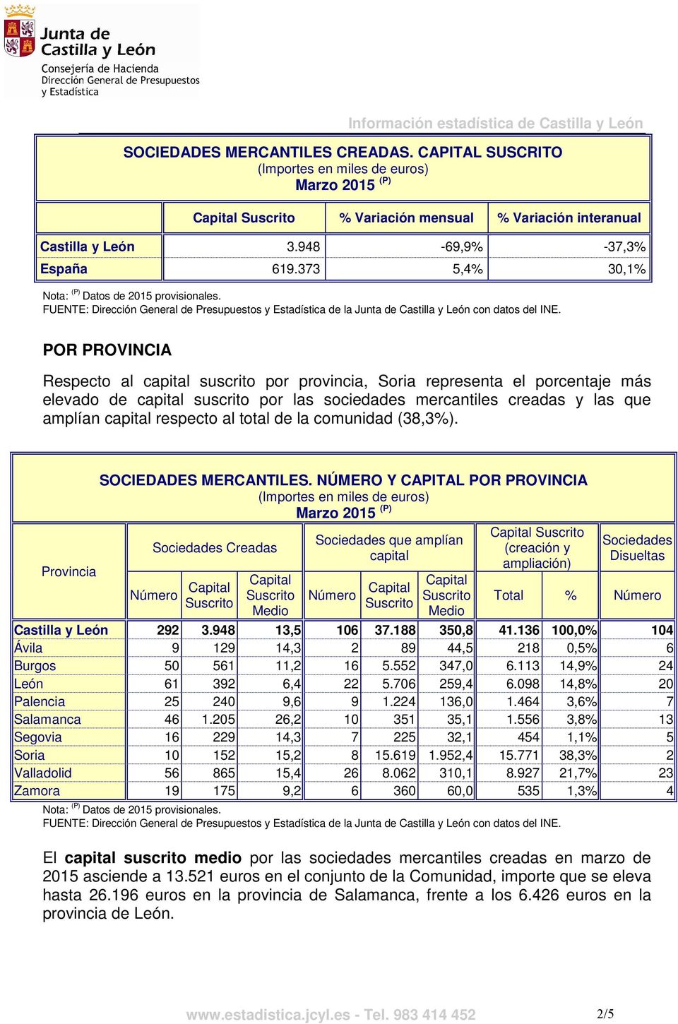 capital respecto al total de la comunidad (38,3%). Provincia SOCIEDADES MERCANTILES.