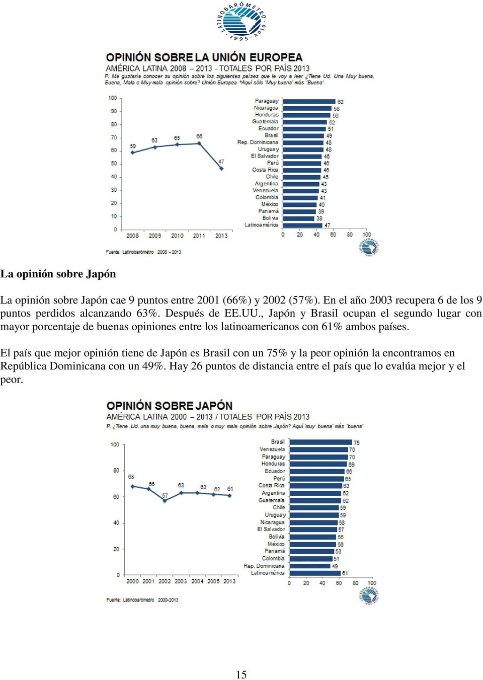 , Japón y Brasil ocupan el segundo lugar con mayor porcentaje de buenas opiniones entre los latinoamericanos con 61% ambos