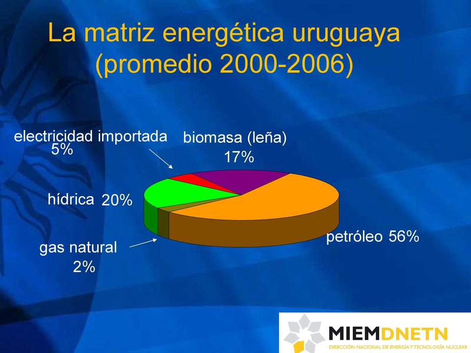 importada 5% biomasa (leña) 17%