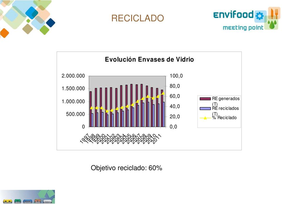 2008 2009 2010 2011 Objetivo reciclado: 60% 80,0 60,0 40,0