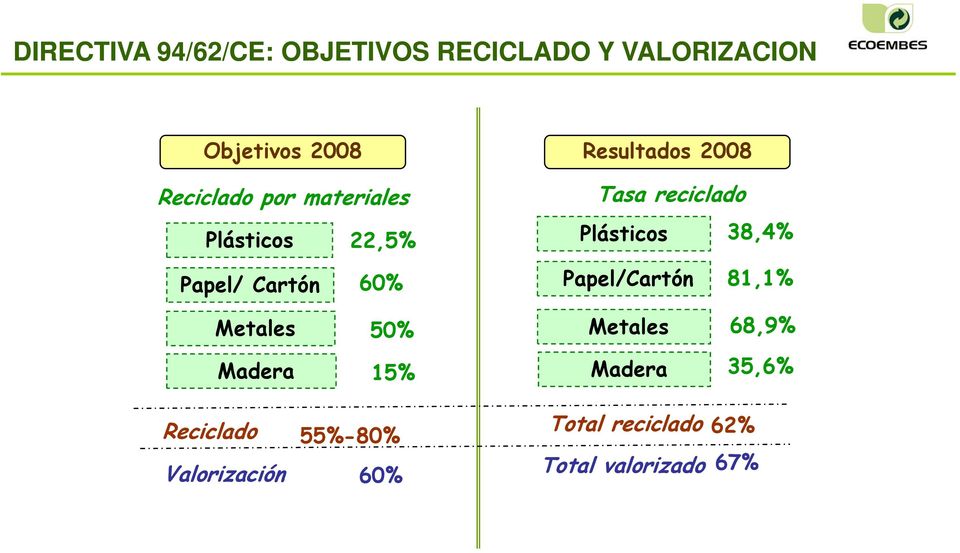 Plásticos 38,4% Papel/Cartón 81,1% Metales 50% Metales 68,9% Madera 15% Madera