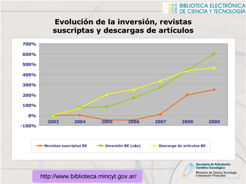 2005 2006 2007 2008 2009 Revistas suscriptas BE Inversión BE