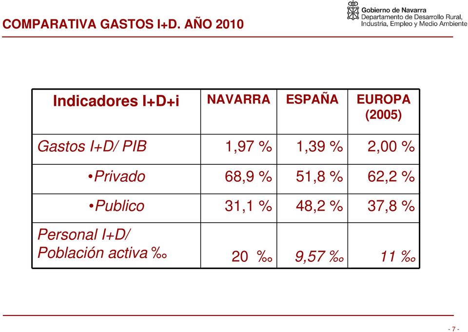 (2005) Gastos I+D/ PIB 1,97 % 1,39 % 2,00 % Privado