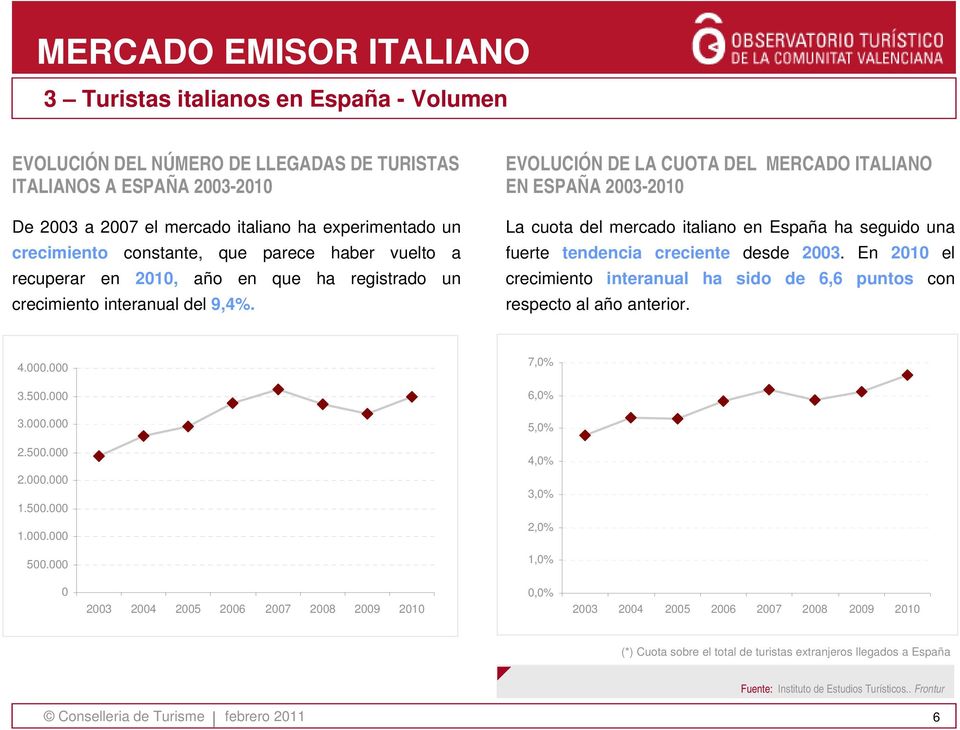 EVOLUCIÓN DE LA CUOTA DEL EN ESPAÑA 2003-2010 La cuota del mercado italiano en España ha seguido una fuerte tendencia creciente desde 2003.