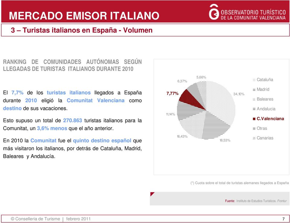 7,77% 11,14% 34,10% Madrid Baleares Andalucia C.