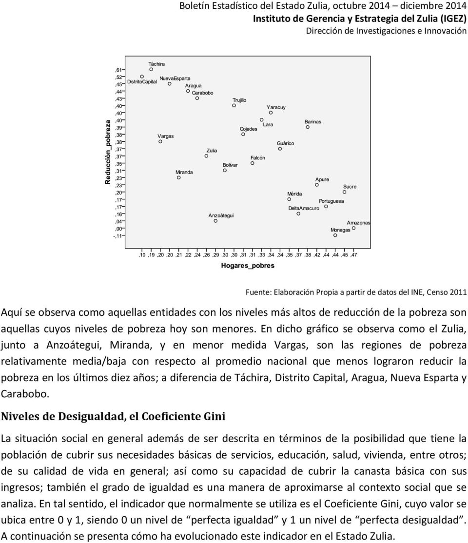En dicho gráfico se observa como el Zulia, junto a Anzoátegui, Miranda, y en menor medida Vargas, son las regiones de pobreza relativamente media/baja con respecto al promedio nacional que menos