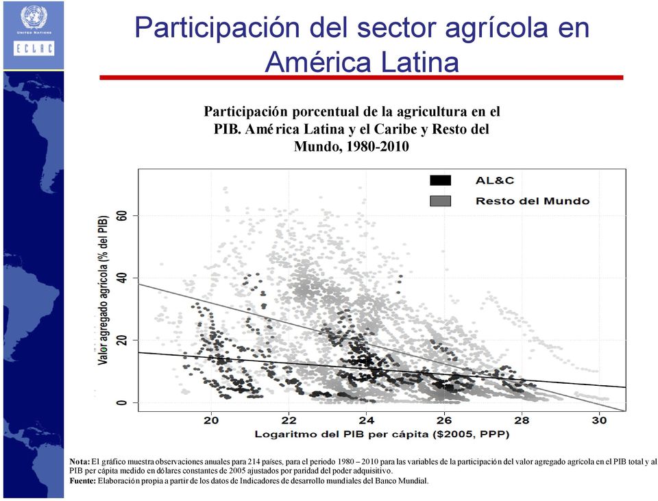 periodo 1980 2010 para las variables de la participación del valor agregado agrícola en el PIB total y al PIB per cápita medido en