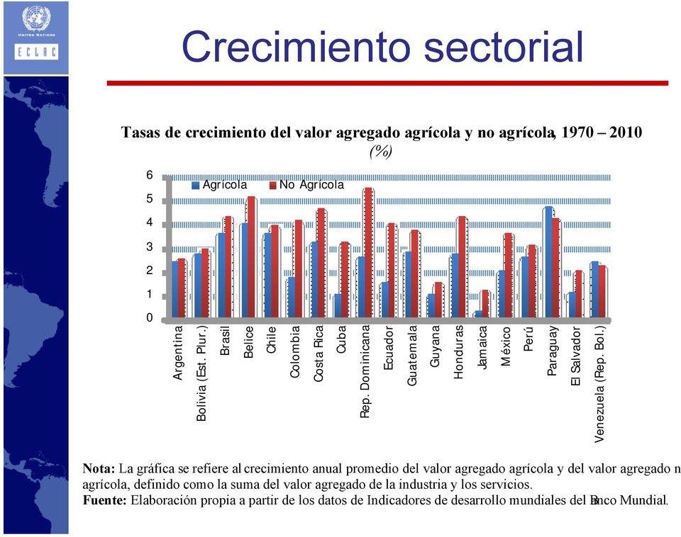 ) Argentina 0 Nota: La gráfica se refiere al crecimiento anual promedio del valor agregado agrícola y del valor agregado no agrícola, definido como la suma