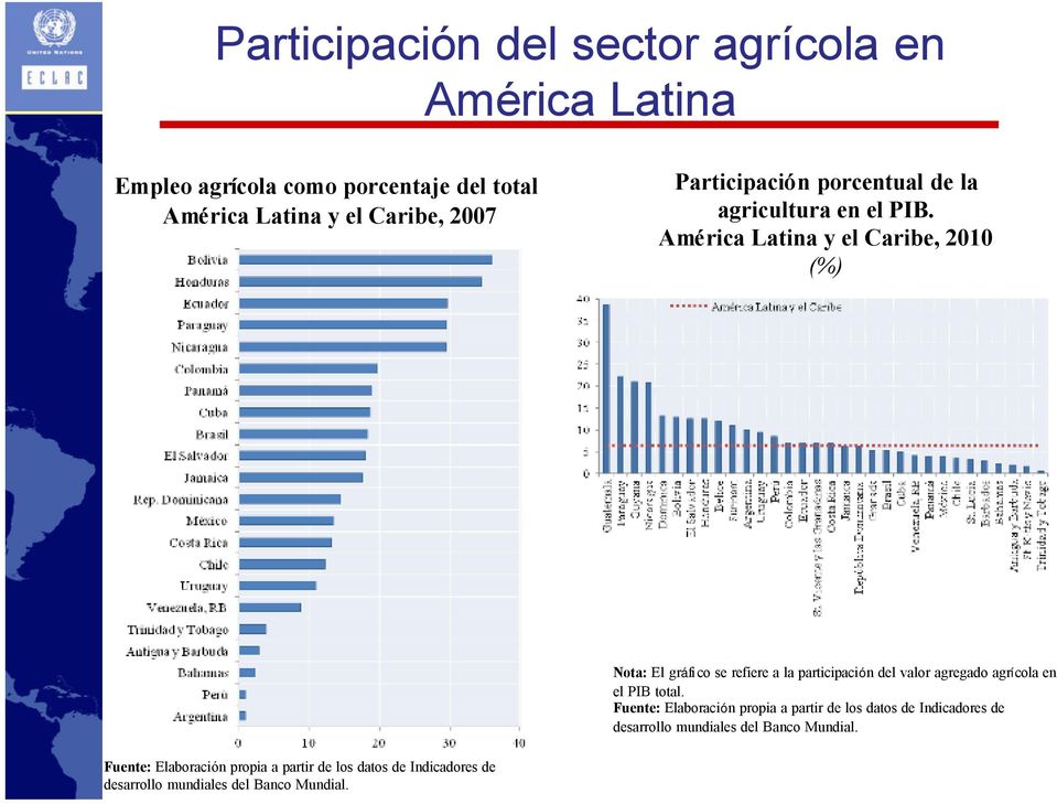 América Latina y el Caribe, 2010 (%) Nota: El gráfi co se refiere a la participación del valor agregado agrícola en el PIB total.
