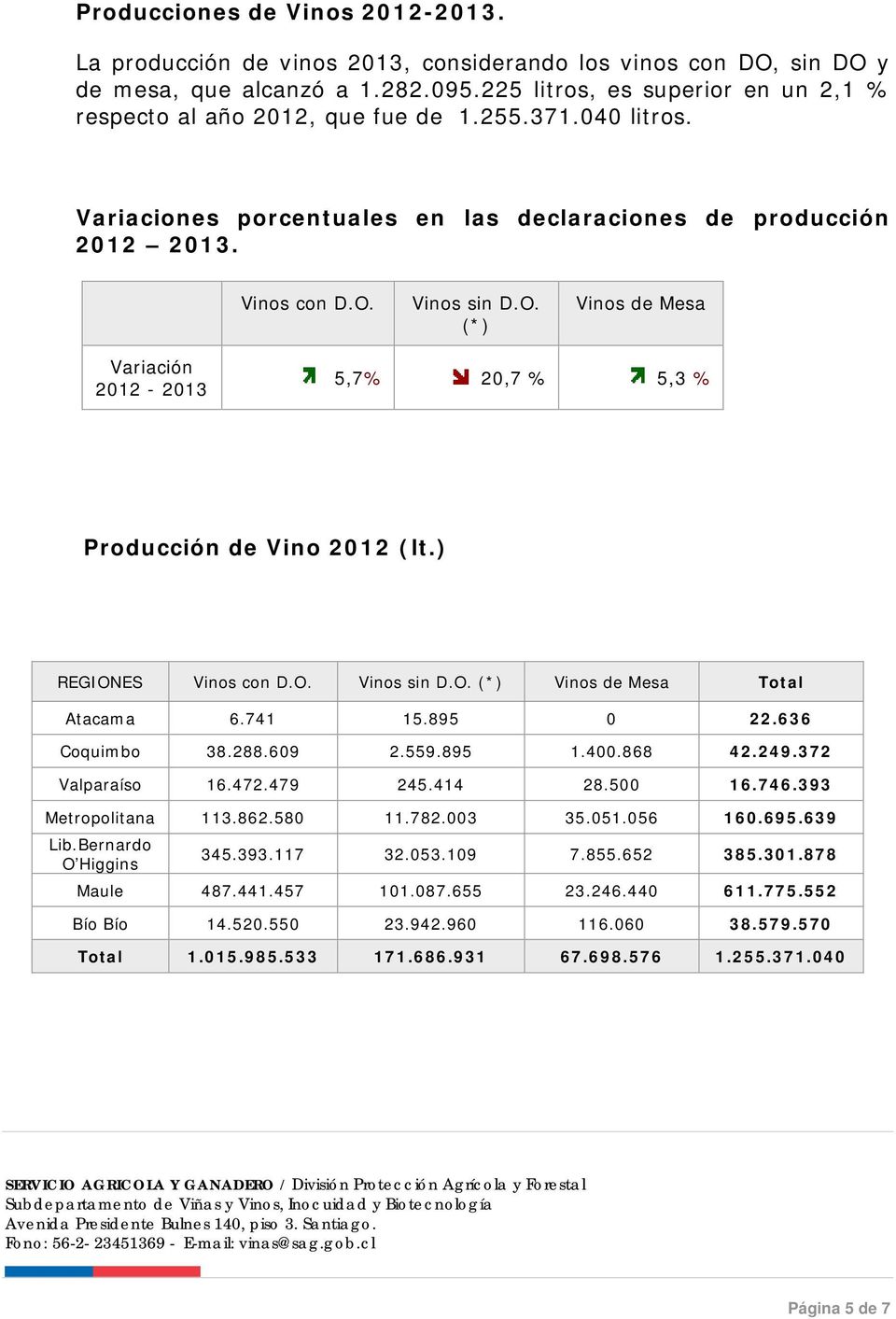 Vinos sin D.O. (*) Vinos de Mesa Variación 2012-2013 5,7% 20,7 % 5,3 % Producción de Vino 2012 (lt.) REGIONES Vinos con D.O. Vinos sin D.O. (*) Vinos de Mesa Total Atacama 6.741 15.895 0 22.