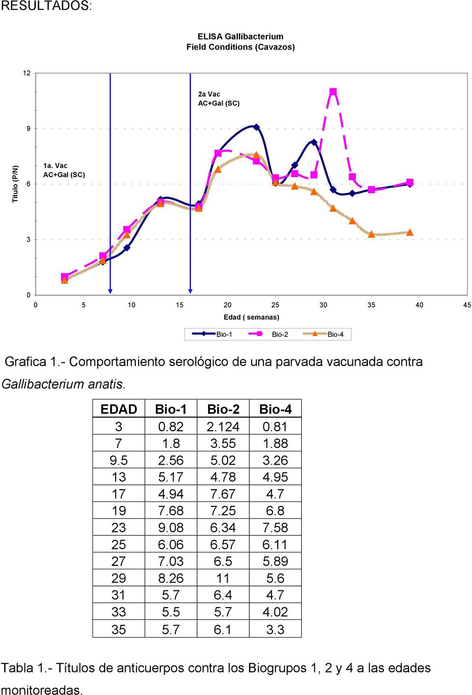 - Comportamiento serológico de una parvada vacunada contra Gallibacterium anatis. EDAD Bio-1 Bio-2 Bio-4 3 0.82 2.124 0.81 7 1.8 3.55 1.88 9.5 2.56 5.