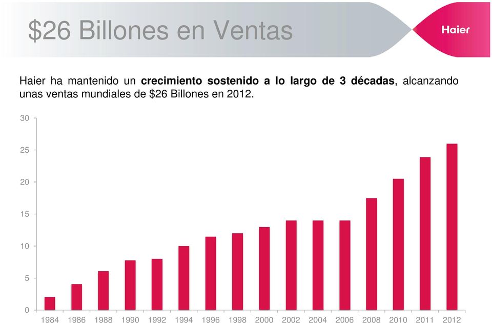 mundiales de $26 Billones en 2012.