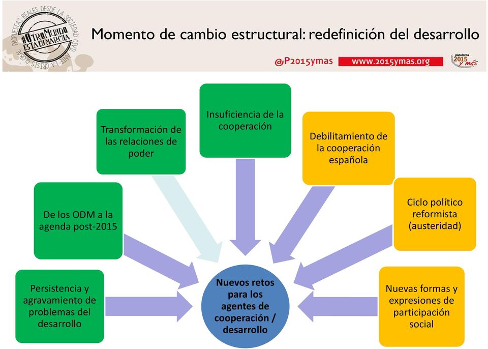 agenda post-2015 Ciclo político reformista (austeridad) Persistencia y agravamiento de