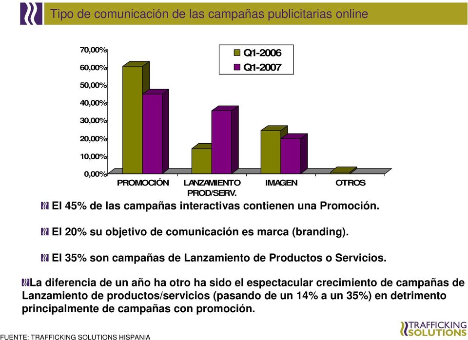 El 20% su objetivo de comunicación es marca (branding). OTROS El 35% son campañas de Lanzamiento de Productos o Servicios.