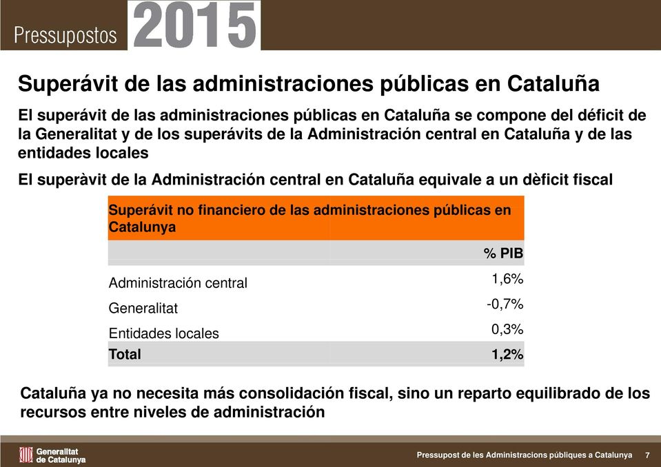 Cataluña equivale a un dèficit fiscal Superávit no financiero de las ad ministraciones públicas en Catalunya Administración central Generalitat
