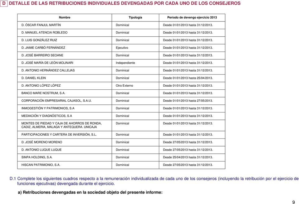 D. JOSÉ MARÍA DE LEÓN MOLINARI Independiente Desde 01/01/2013 hasta 31/12/2013. D. ANTONIO HERNÁNDEZ CALLEJAS Dominical Desde 01/01/2013 hasta 31/12/2013. D. DANIEL KLEIN Dominical Desde 01/01/2013 hasta 25/04/2013.