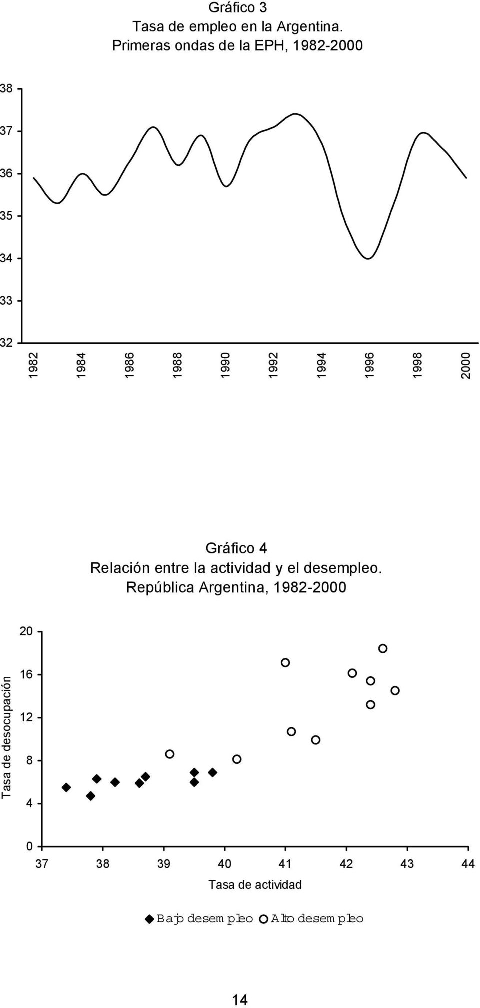 1994 1996 1998 2000 Gráfico 4 Relación entre la actividad y el desempleo.