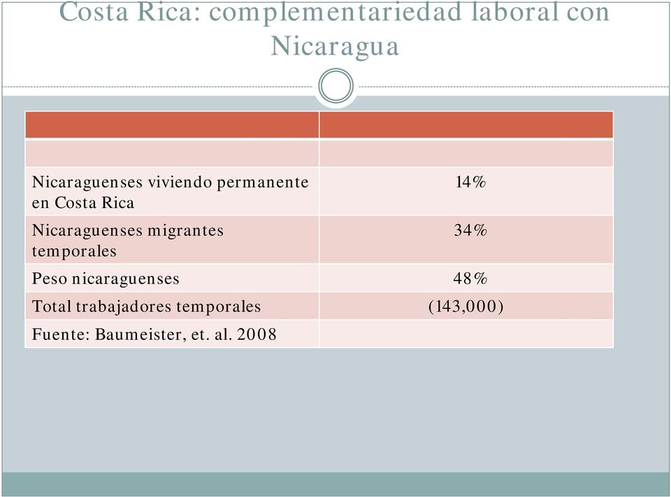 Nicaraguenses migrantes temporales 14% 34% Peso