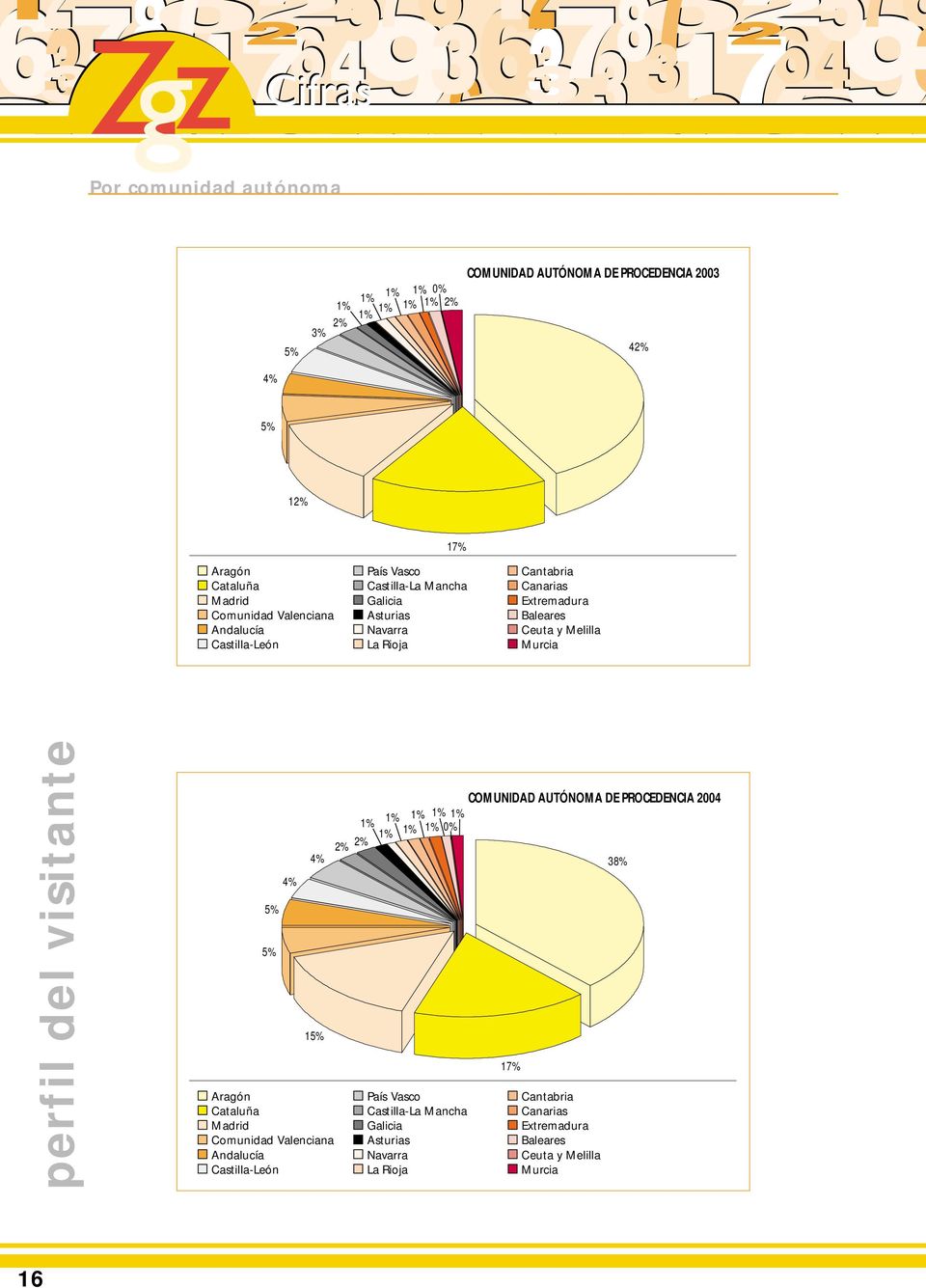 Murcia perfil del visitante 5% 5% 4% 4% 15% COMUNIDAD AUTÓNOMA DE PROCEDENCIA 24 1% 1% 1% 1% 1% 1% 2% 2% 1% 1% % 17% Aragón País Vasco Cantabria Cataluña 