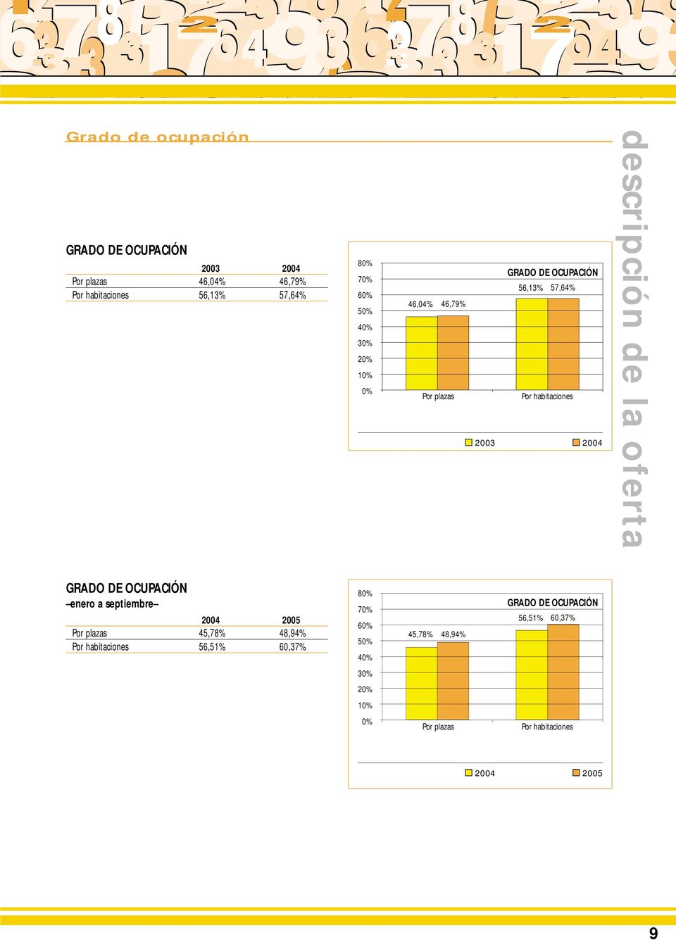 de la oferta GRADO DE OCUPACIÓN 8% enero a septiembre 24 25 Por plazas 45,78% 48,94% Por habitaciones 56,51%
