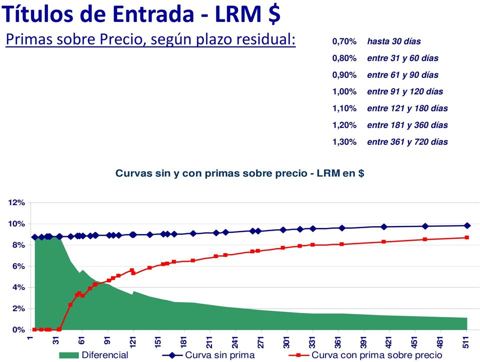 1,30% entre 361 y 720 días Curvas sin y con primas sobre precio - LRM en $ 12% 10% 8% 6% 4% 2% 0% 1 31 61 91