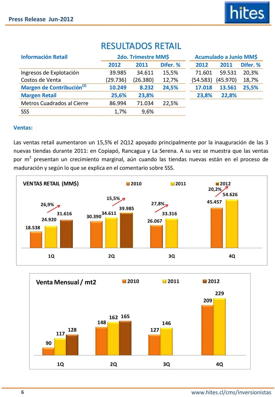 034 22,5% SSS 1,7% 9,6% Ventas: Las ventas retail aumentaron un 15,5% el 2Q12 apoyado principalmente por la inauguración de las 3 nuevas tiendas durante 2011: en Copiapó, Rancagua y La Serena.