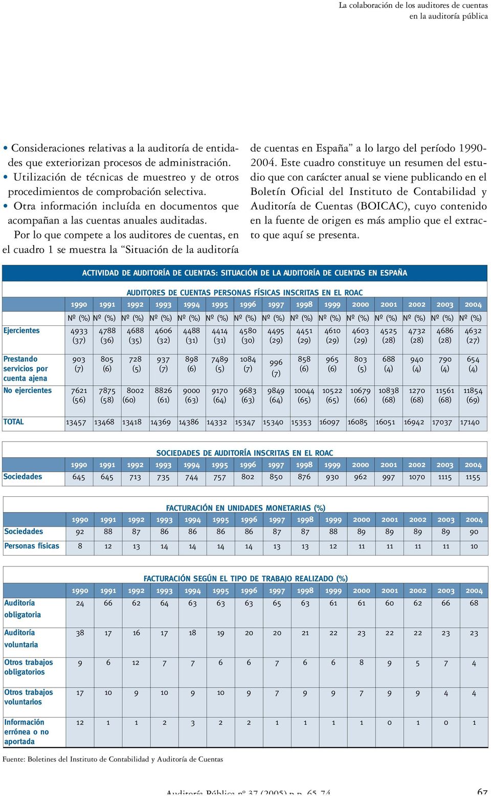Por lo que compete a los auditores de cuentas, en el cuadro 1 se muestra la Situación de la auditoría de cuentas en España a lo largo del período 1990-2004.