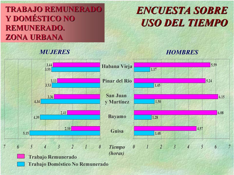 36 San Juan y Martínez 1.50 6.15 4.39 2.41 Bayamo 1.28 6.08 5.15 2.10 Guisa 1.48 4.