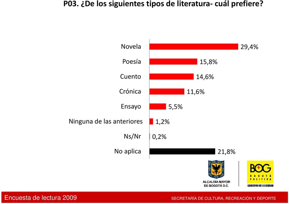 Novela 29,4% Poesía Cuento Crónica 11,6%