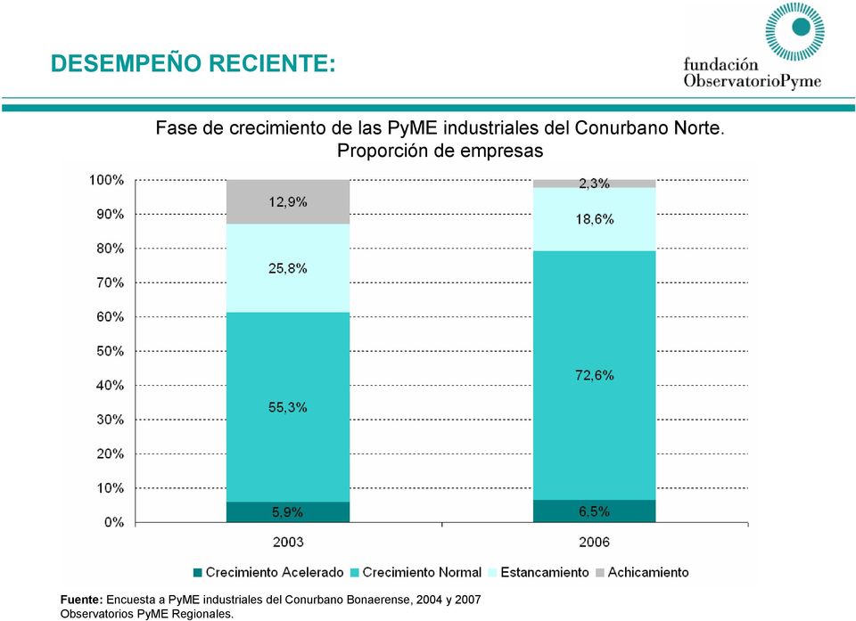 Proporción de empresas Fuente: Encuesta a PyME