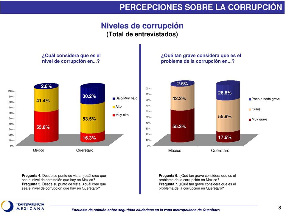 8% Poco a nada grave Grave Muy grave 20% 10% 16.3% 20% 10% 17.6% 0% México Querétaro 0% México Querétaro Pregunta 4.