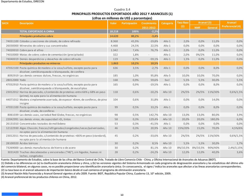 NMF General TOTAL EXPORTADO A CHINA 18.218 100% -2,2% Principales productos cobre 14.620 80,2% -3,4% Arancel Preferencial (4) 74031100 Cátodos y secciones de cátodo, de cobre refinado 8.