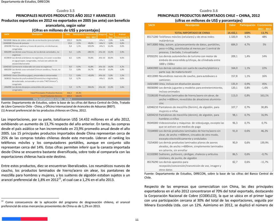 Descripción Valor Participación Crecimiento Categoría Tasa Arancel 2011-2012 Base Preferencial (1) 74010000 Matas de cobre; cobre de cementación (precipitado) 322,3 36,0% - Año 1 2,0% 0,0% 31042000